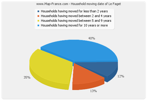 Household moving date of Le Faget